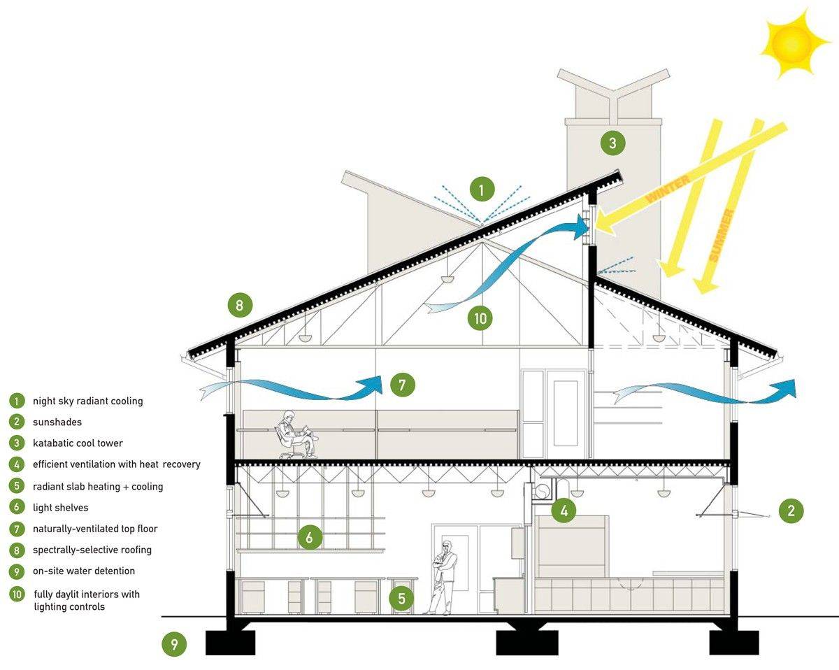 Illustration of a house employing various sustainable features for energy efficiency and passive cooling.